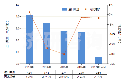 2013-2017年2月中國(guó)空氣調(diào)節(jié)器用壓縮機(jī)（0.4kw＜電動(dòng)機(jī)額定功率≤5kw）(HS84143013)進(jìn)口量及增速統(tǒng)計(jì)